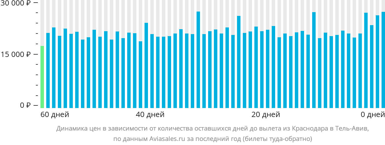 Динамика цен в зависимости от количества оставшихся дней до вылета из Краснодара в Тель-Авив
