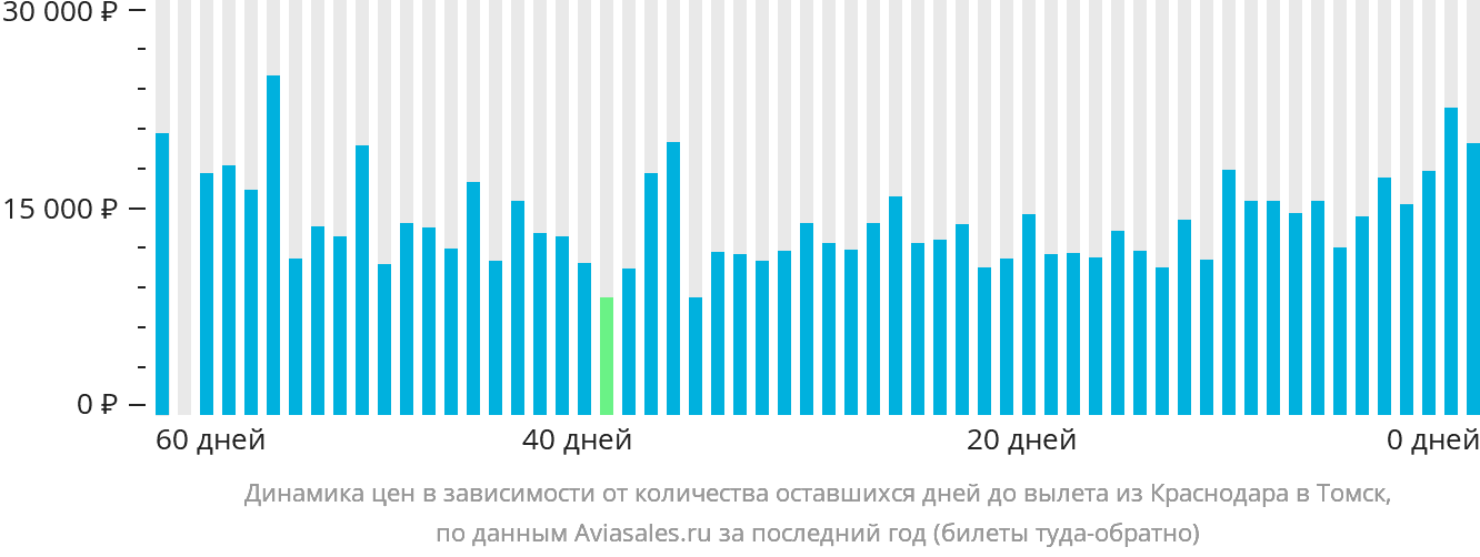 Динамика цен в зависимости от количества оставшихся дней до вылета из Краснодара в Томск