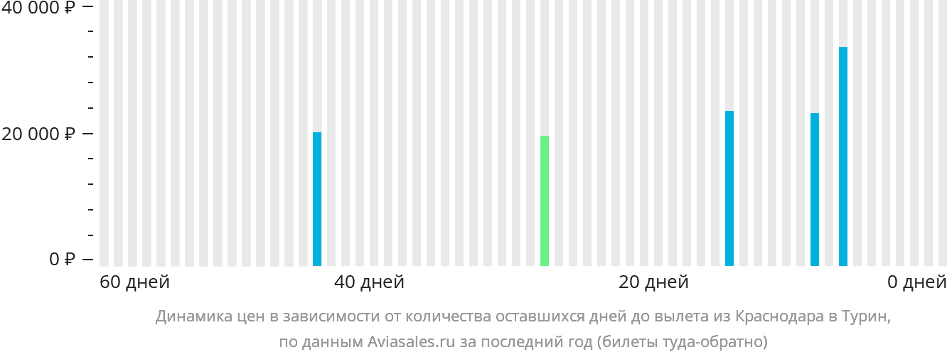 Динамика цен в зависимости от количества оставшихся дней до вылета из Краснодара в Турин