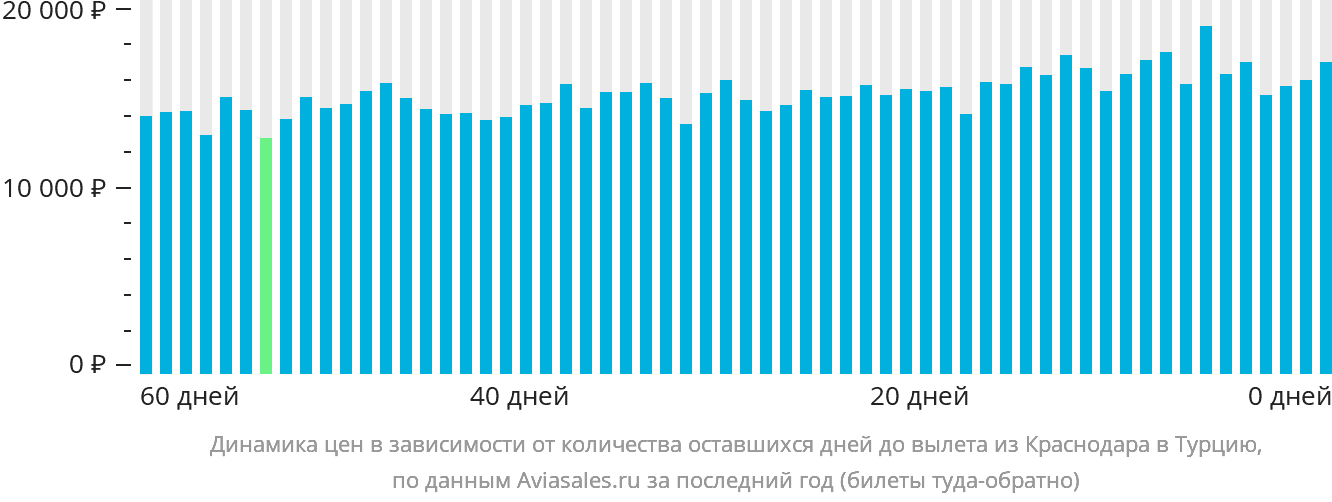 Динамика цен в зависимости от количества оставшихся дней до вылета из Краснодара в Турцию