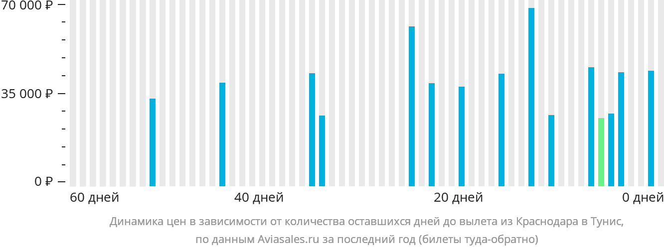Динамика цен в зависимости от количества оставшихся дней до вылета из Краснодара в Тунис