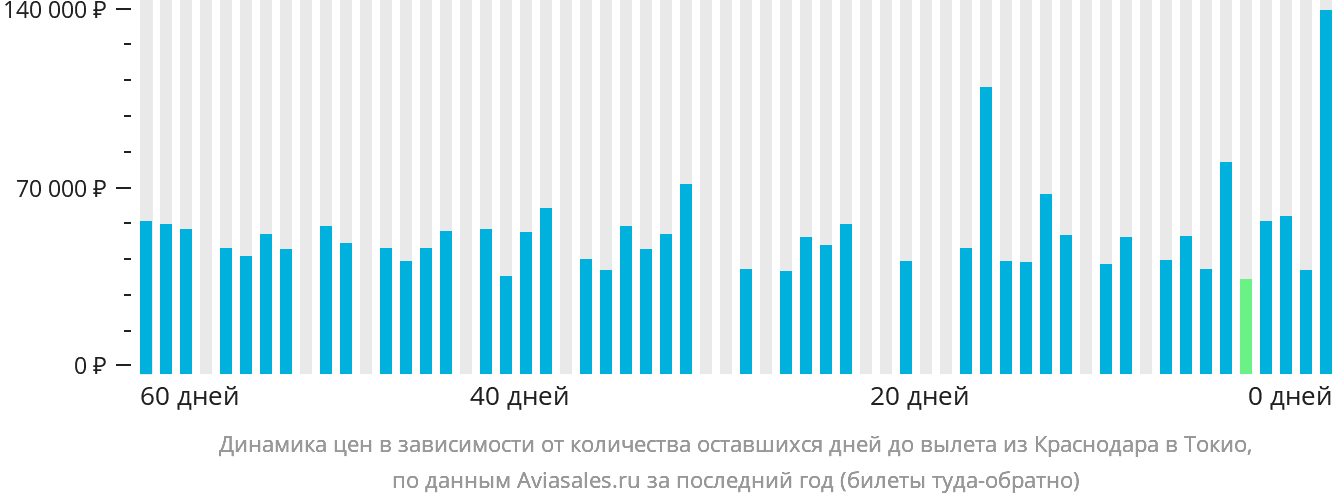 Динамика цен в зависимости от количества оставшихся дней до вылета из Краснодара в Токио