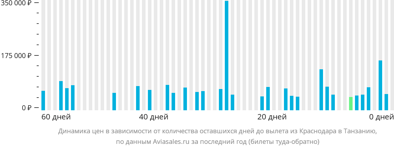 Динамика цен в зависимости от количества оставшихся дней до вылета из Краснодара в Танзанию