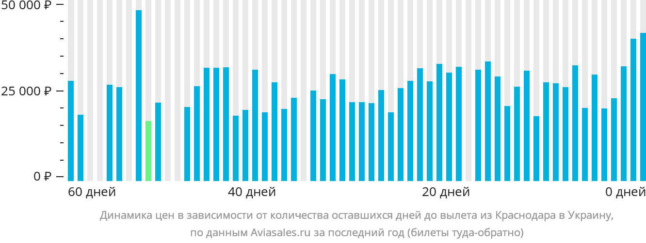 Динамика цен в зависимости от количества оставшихся дней до вылета из Краснодара в Украину
