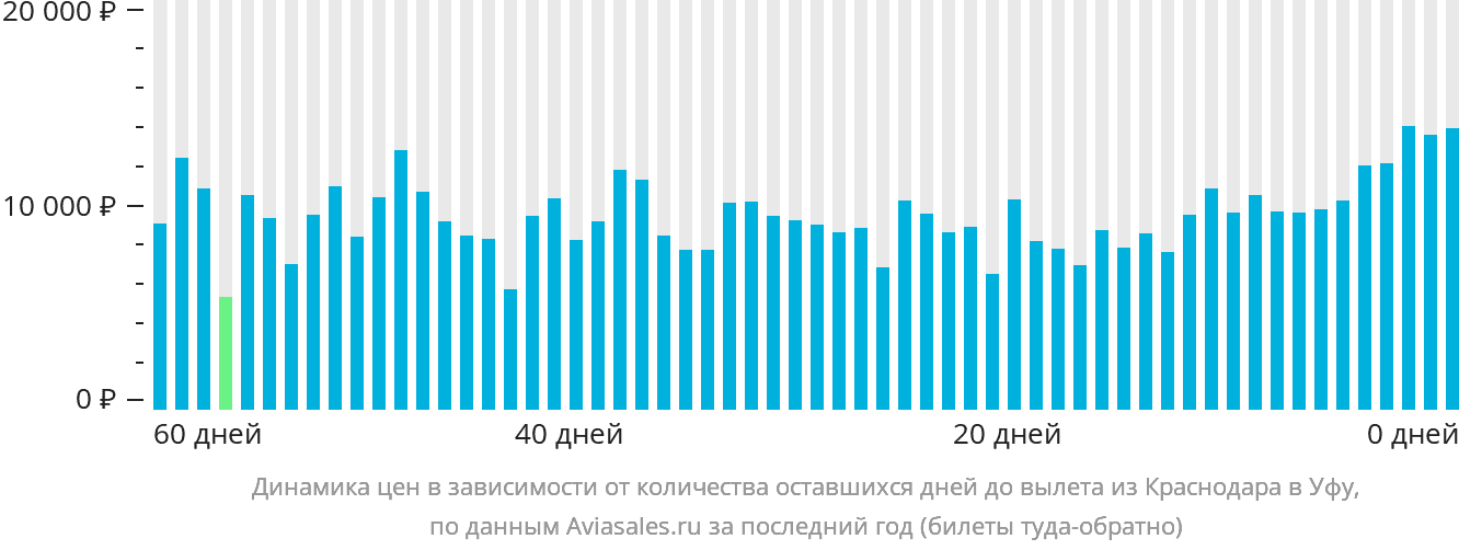 Динамика цен в зависимости от количества оставшихся дней до вылета из Краснодара в Уфу