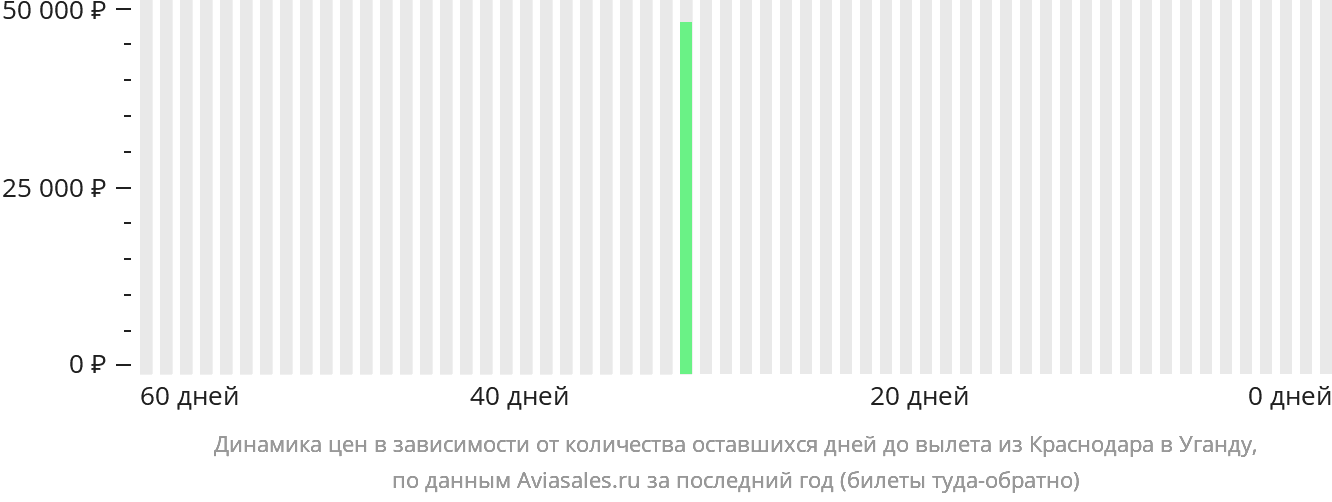 Динамика цен в зависимости от количества оставшихся дней до вылета из Краснодара в Уганду