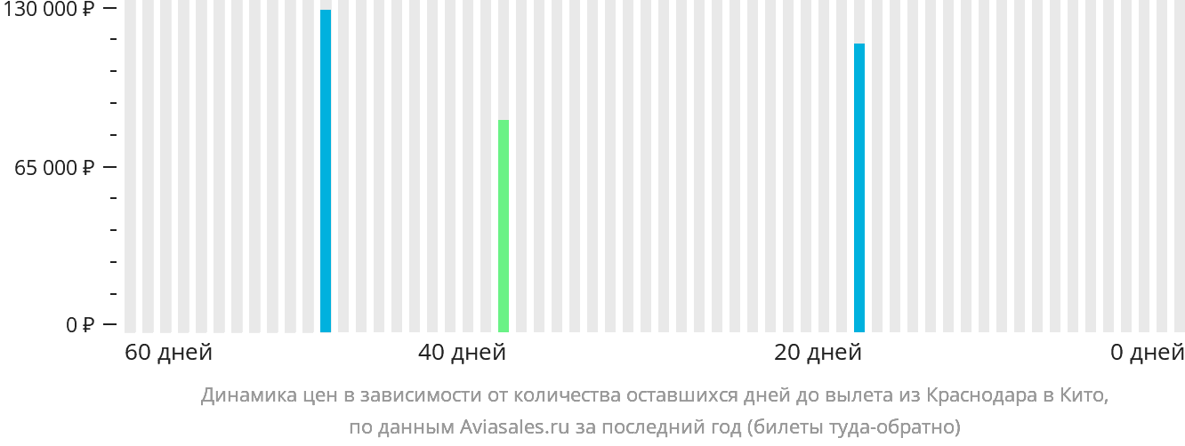 Динамика цен в зависимости от количества оставшихся дней до вылета из Краснодара в Кито