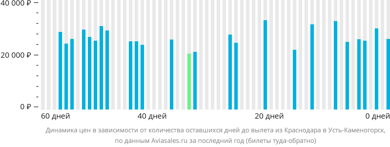 Динамика цен в зависимости от количества оставшихся дней до вылета из Краснодара в Усть-Каменогорск