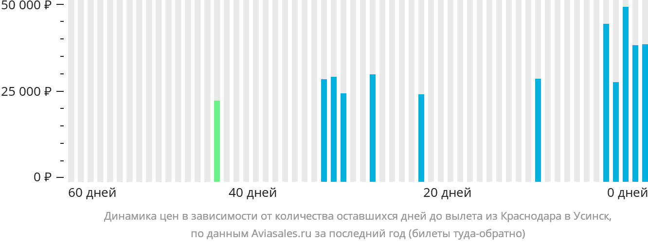 Динамика цен в зависимости от количества оставшихся дней до вылета из Краснодара в Усинск