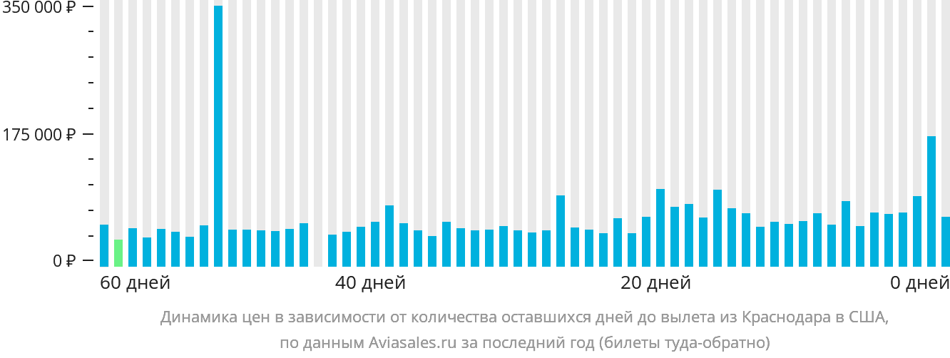 Динамика цен в зависимости от количества оставшихся дней до вылета из Краснодара в США