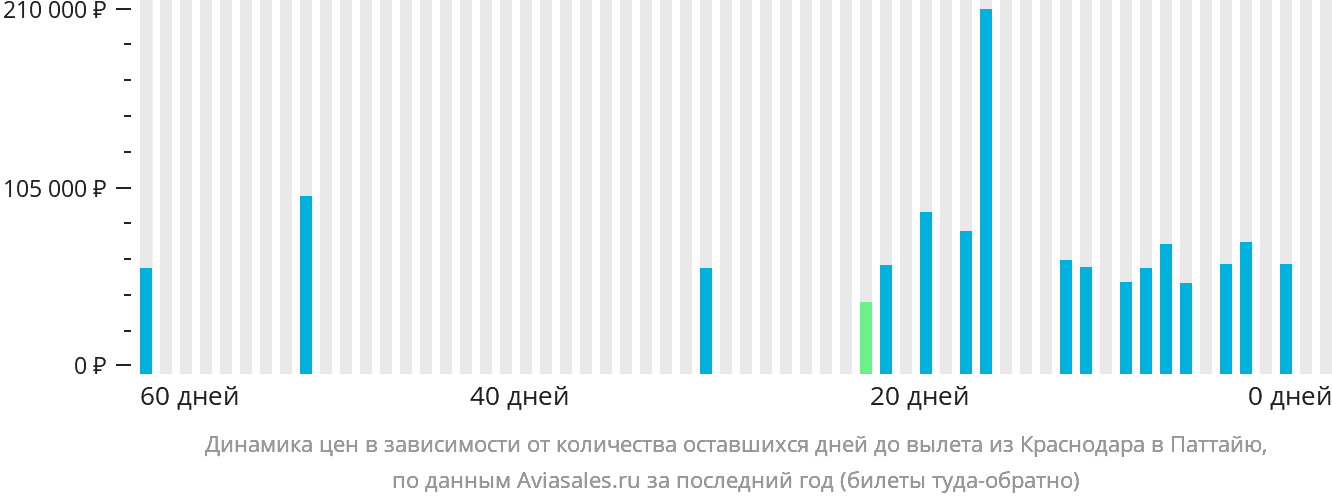 Динамика цен в зависимости от количества оставшихся дней до вылета из Краснодара в Паттайю