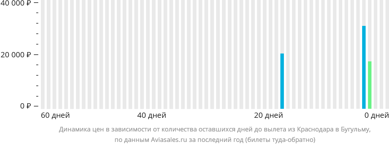Динамика цен в зависимости от количества оставшихся дней до вылета из Краснодара в Бугульму