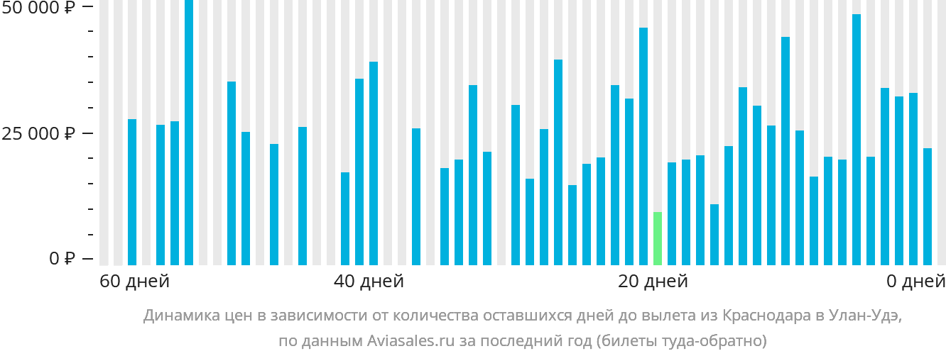 Динамика цен в зависимости от количества оставшихся дней до вылета из Краснодара в Улан-Удэ
