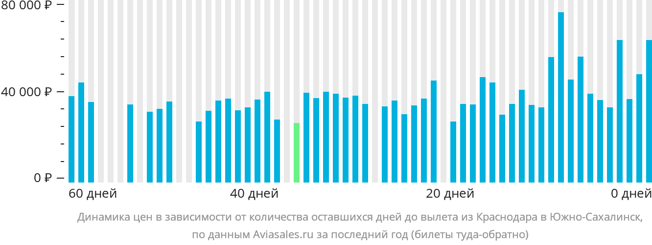 Динамика цен в зависимости от количества оставшихся дней до вылета из Краснодара в Южно-Сахалинск