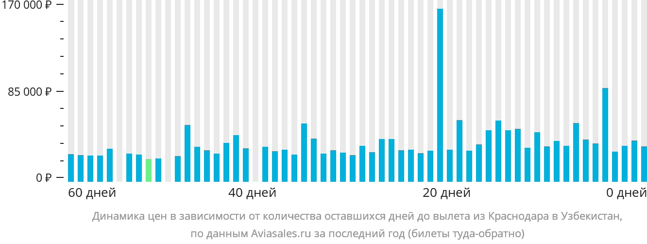 Динамика цен в зависимости от количества оставшихся дней до вылета из Краснодара в Узбекистан