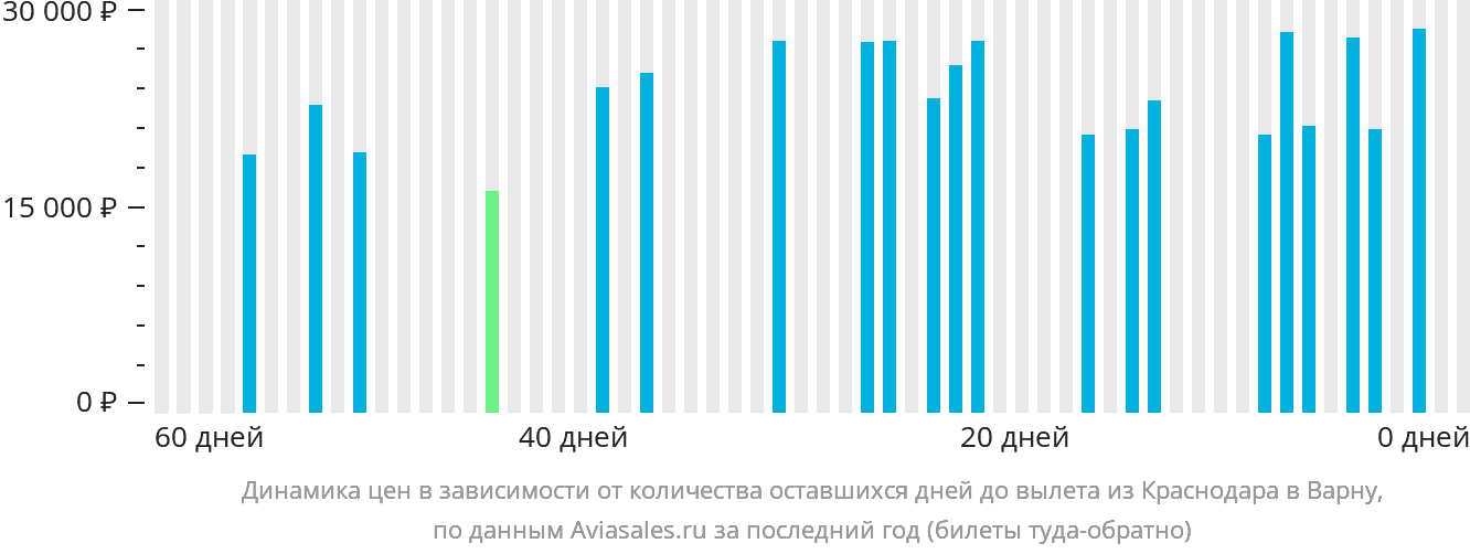 Динамика цен в зависимости от количества оставшихся дней до вылета из Краснодара в Варну
