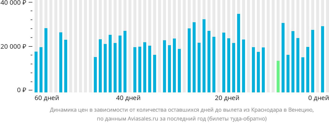 Динамика цен в зависимости от количества оставшихся дней до вылета из Краснодара в Венецию