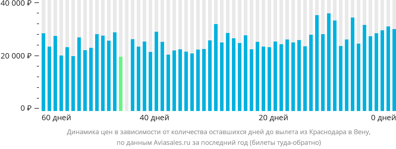 Динамика цен в зависимости от количества оставшихся дней до вылета из Краснодара в Вену