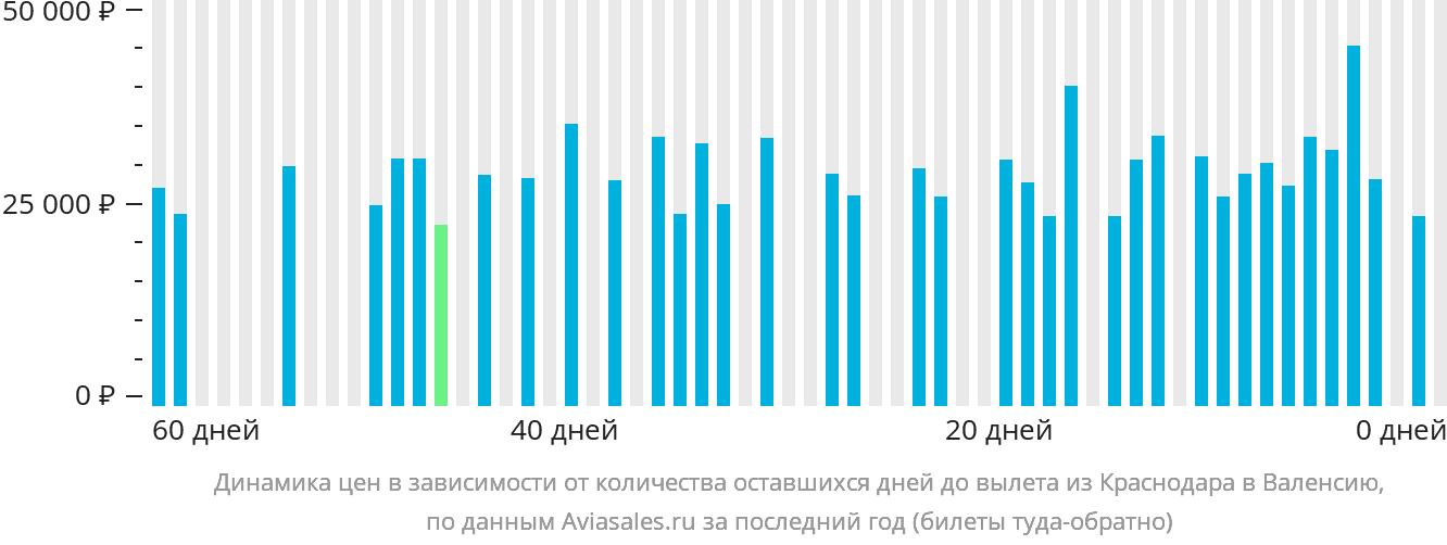 Динамика цен в зависимости от количества оставшихся дней до вылета из Краснодара в Валенсию