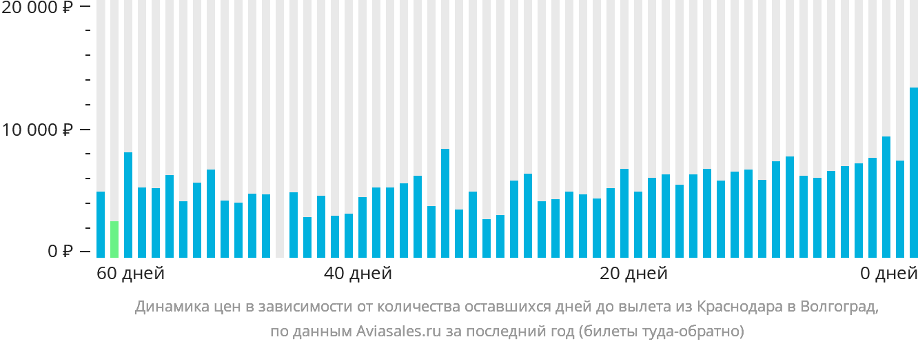 Динамика цен в зависимости от количества оставшихся дней до вылета из Краснодара в Волгоград