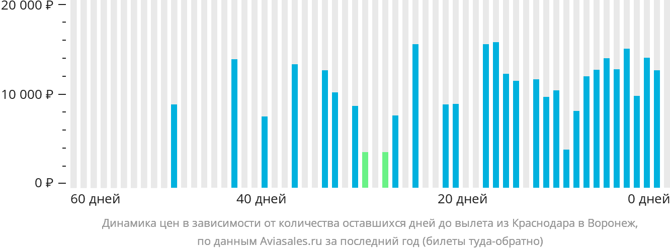 Динамика цен в зависимости от количества оставшихся дней до вылета из Краснодара в Воронеж