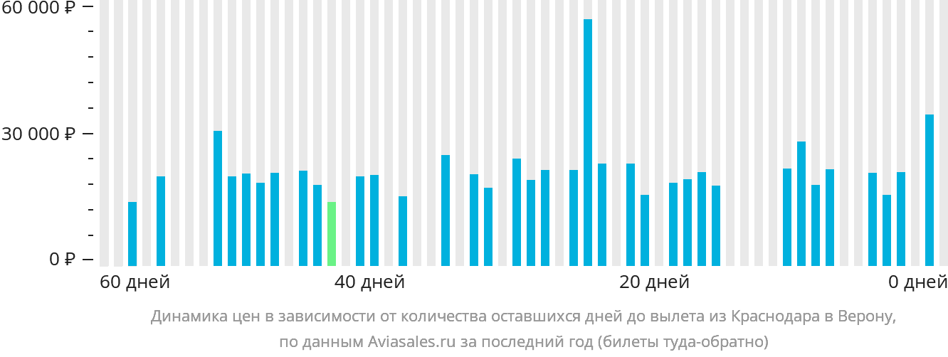 Динамика цен в зависимости от количества оставшихся дней до вылета из Краснодара в Верону