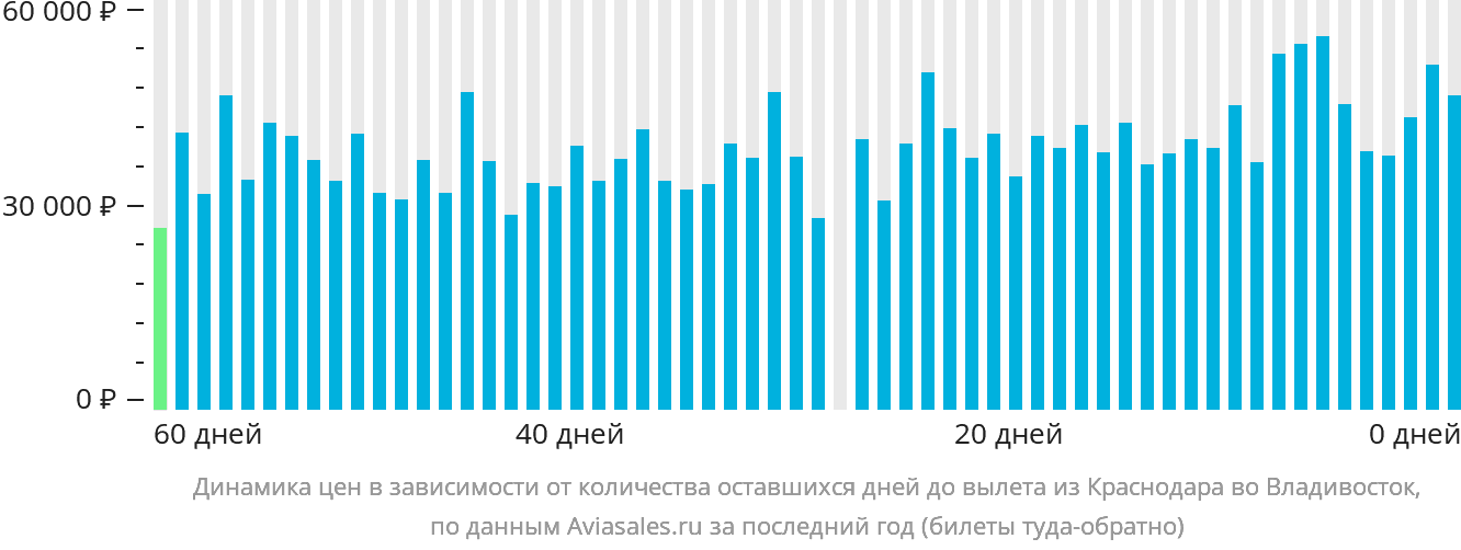 Динамика цен в зависимости от количества оставшихся дней до вылета из Краснодара во Владивосток