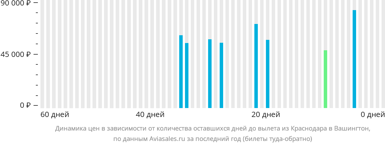 Динамика цен в зависимости от количества оставшихся дней до вылета из Краснодара в Вашингтон
