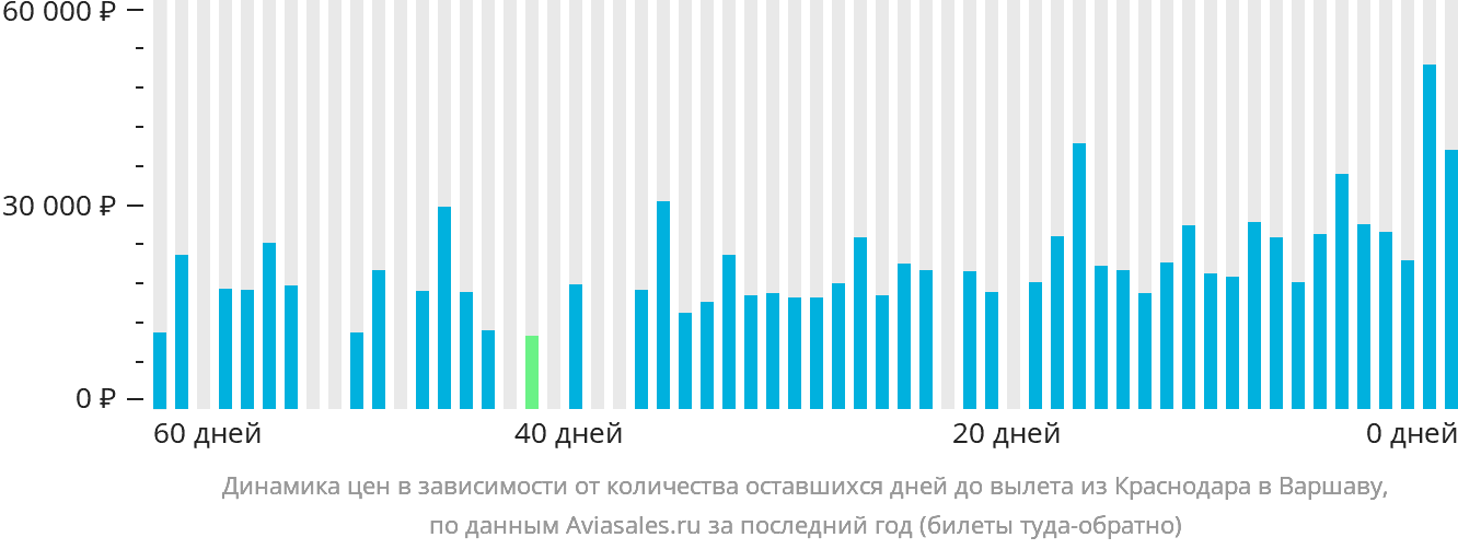 Динамика цен в зависимости от количества оставшихся дней до вылета из Краснодара в Варшаву