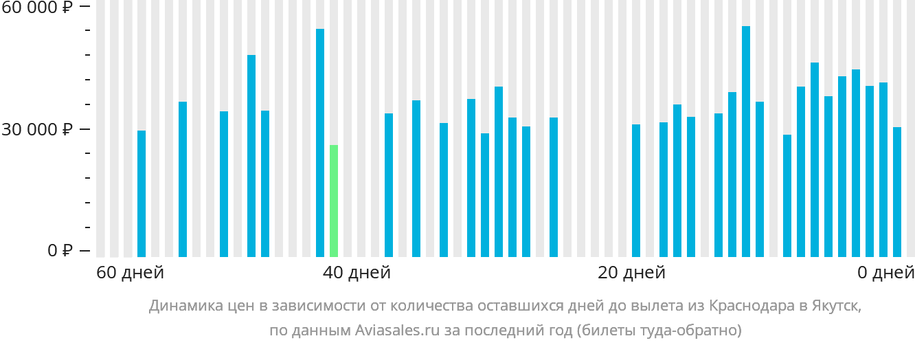 Динамика цен в зависимости от количества оставшихся дней до вылета из Краснодара в Якутск