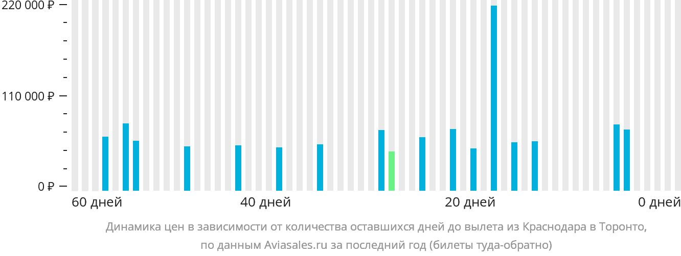 Динамика цен в зависимости от количества оставшихся дней до вылета из Краснодара в Торонто