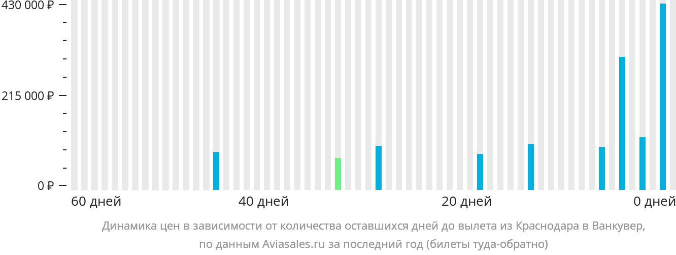 Динамика цен в зависимости от количества оставшихся дней до вылета из Краснодара в Ванкувер