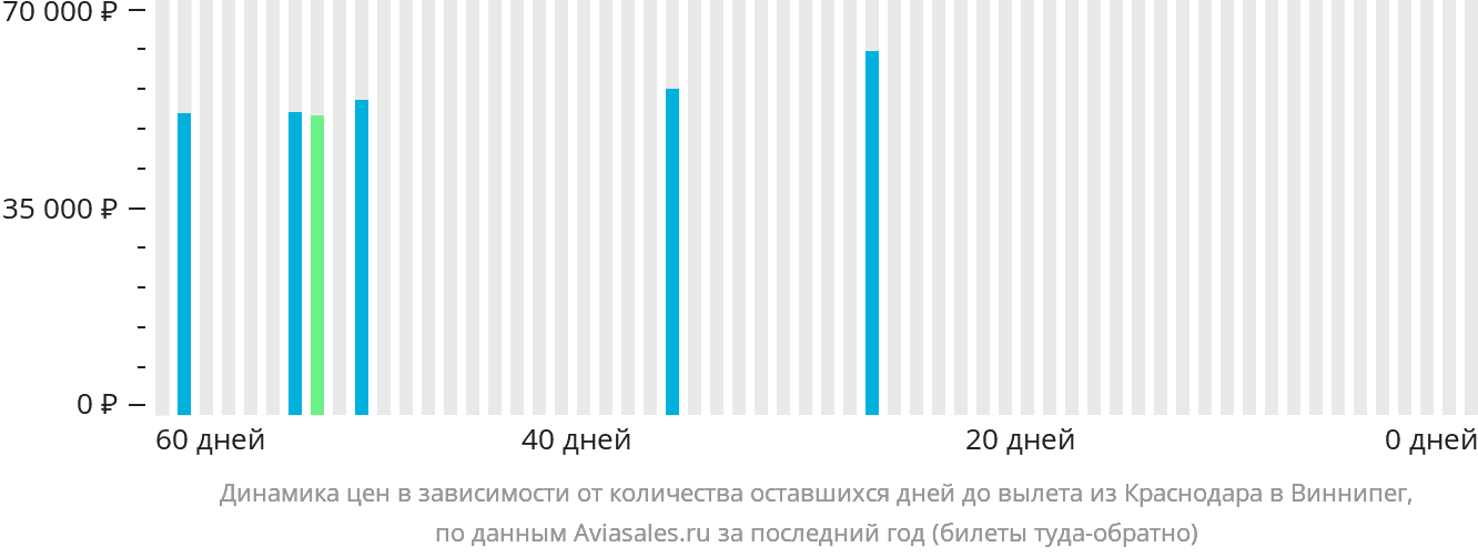 Динамика цен в зависимости от количества оставшихся дней до вылета из Краснодара в Виннипег