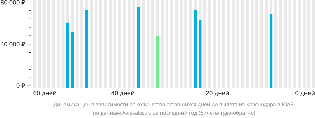 Динамика цен в зависимости от количества оставшихся дней до вылета из Краснодара в ЮАР