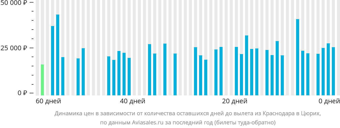 Динамика цен в зависимости от количества оставшихся дней до вылета из Краснодара в Цюрих