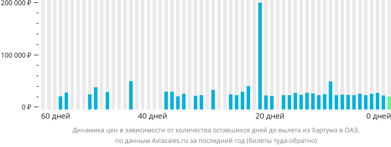 Динамика цен в зависимости от количества оставшихся дней до вылета из Хартума в ОАЭ