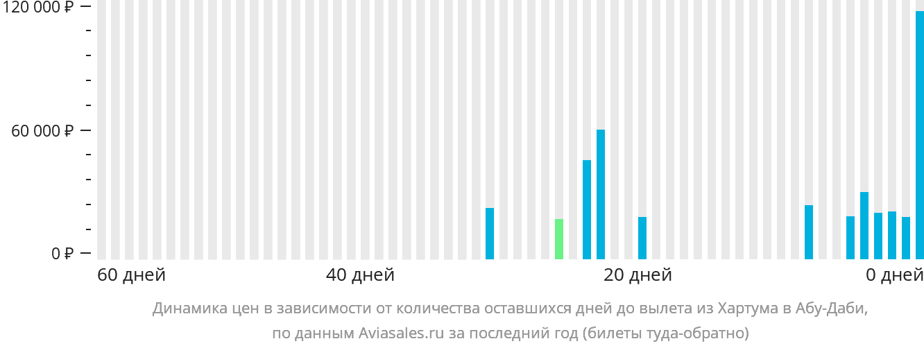 Динамика цен в зависимости от количества оставшихся дней до вылета из Хартума в Абу-Даби