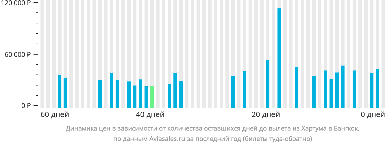 Динамика цен в зависимости от количества оставшихся дней до вылета из Хартума в Бангкок