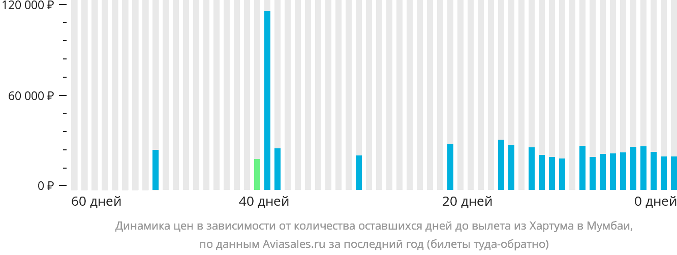 Динамика цен в зависимости от количества оставшихся дней до вылета из Хартума в Мумбаи