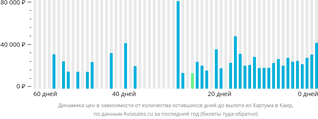 Динамика цен в зависимости от количества оставшихся дней до вылета из Хартума в Каир