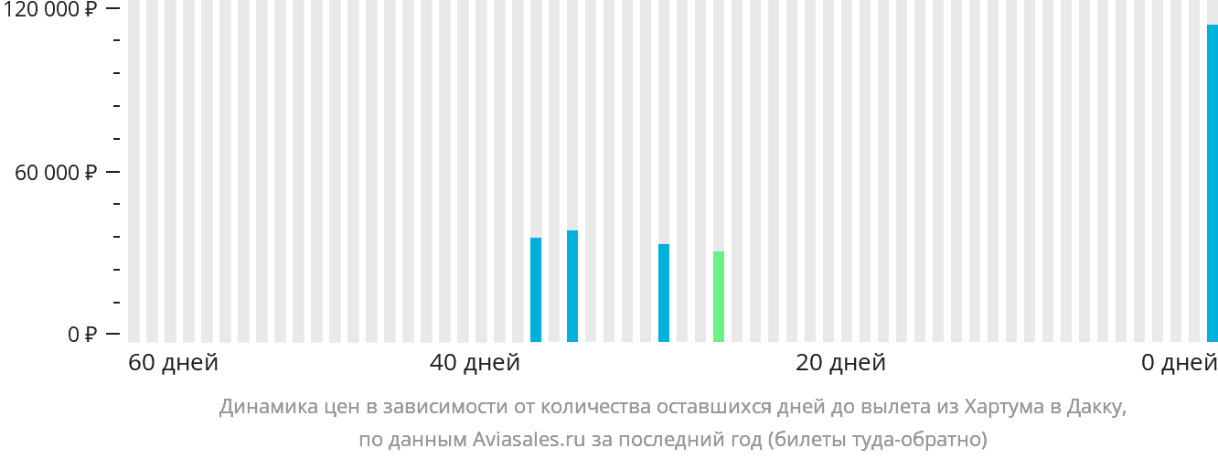 Динамика цен в зависимости от количества оставшихся дней до вылета из Хартума в Дакку