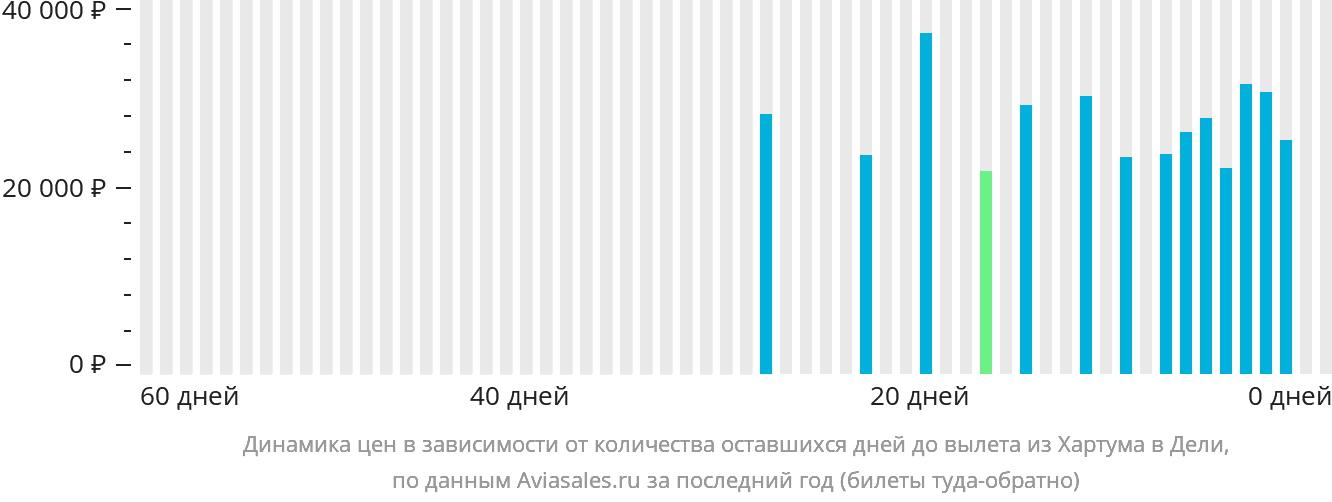 Динамика цен в зависимости от количества оставшихся дней до вылета из Хартума в Дели