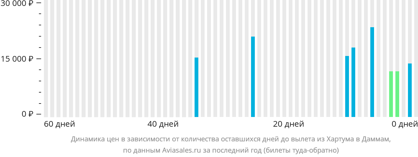Динамика цен в зависимости от количества оставшихся дней до вылета из Хартума в Даммам