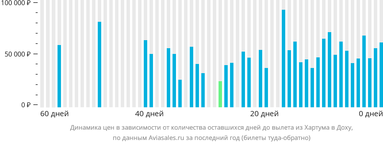 Динамика цен в зависимости от количества оставшихся дней до вылета из Хартума в Доху