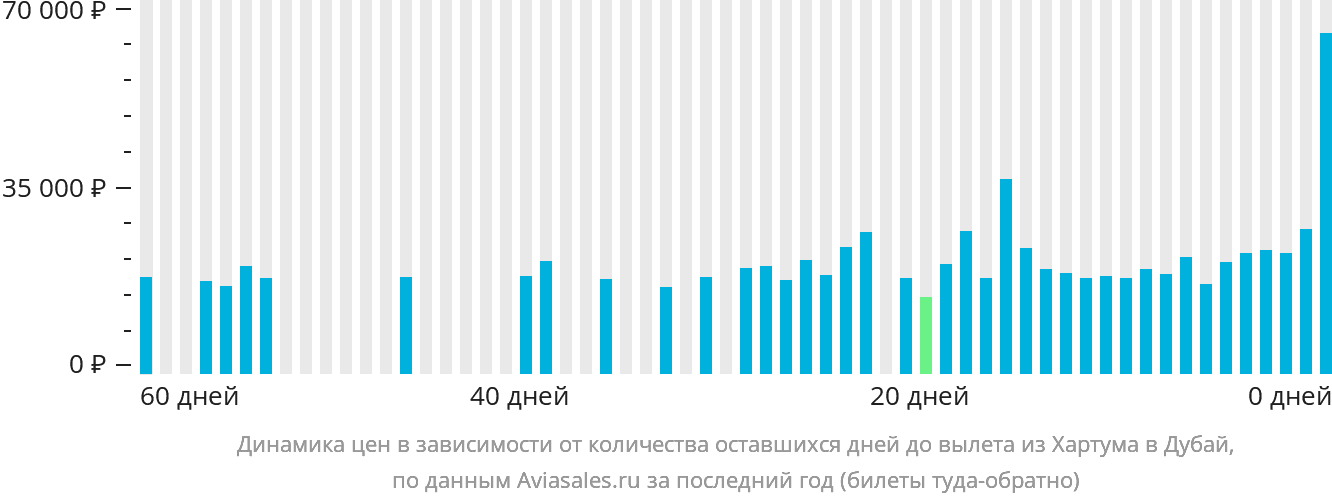 Динамика цен в зависимости от количества оставшихся дней до вылета из Хартума в Дубай