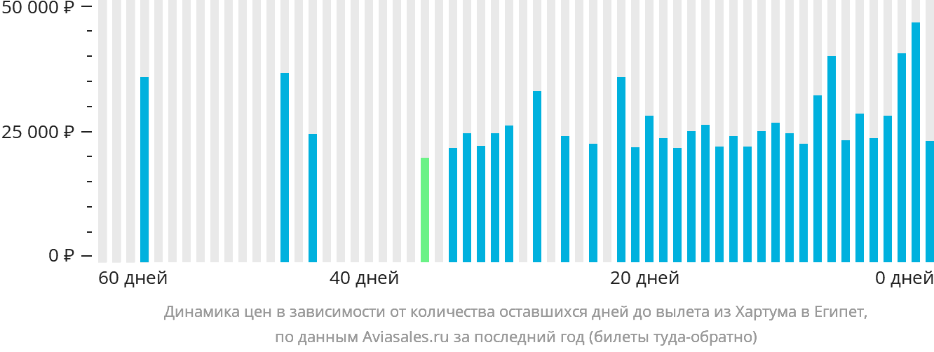 Динамика цен в зависимости от количества оставшихся дней до вылета из Хартума в Египет