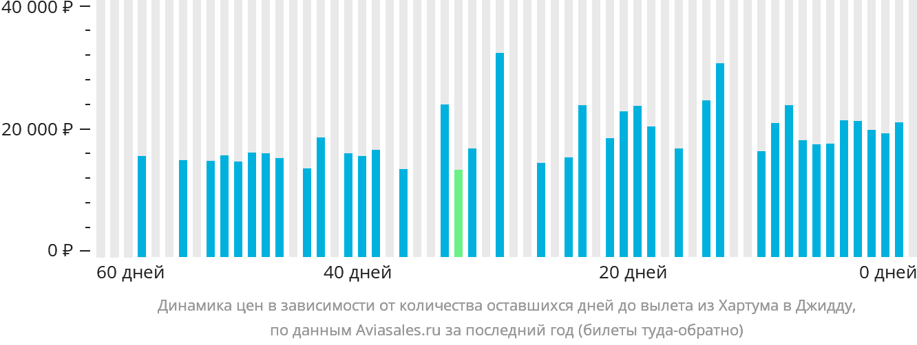Динамика цен в зависимости от количества оставшихся дней до вылета из Хартума в Джидду
