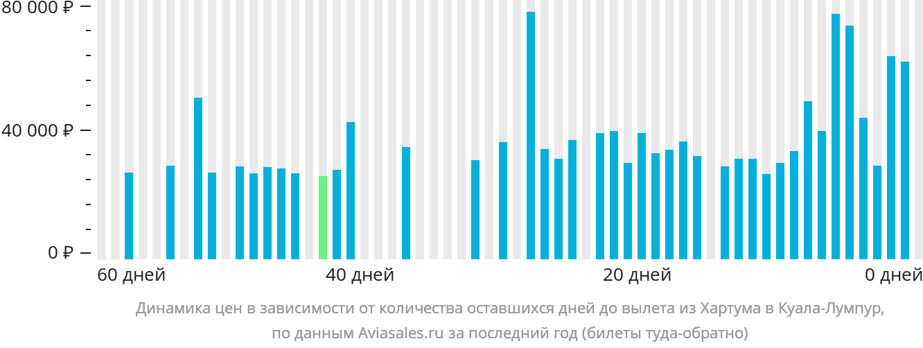 Динамика цен в зависимости от количества оставшихся дней до вылета из Хартума в Куала-Лумпур