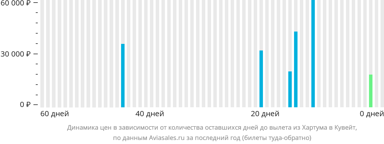 Динамика цен в зависимости от количества оставшихся дней до вылета из Хартума в Кувейт
