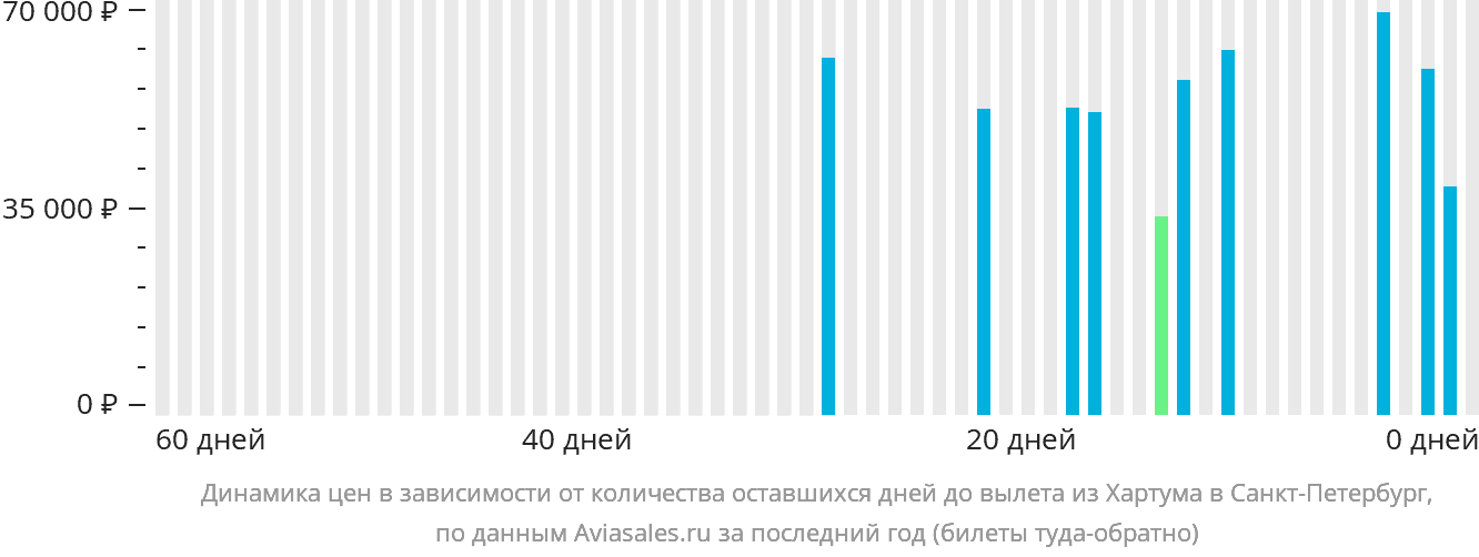 Динамика цен в зависимости от количества оставшихся дней до вылета из Хартума в Санкт-Петербург